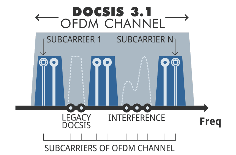 DOCSIS 3.1 exclusion bands