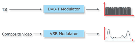 DVB-T and VSB modulator